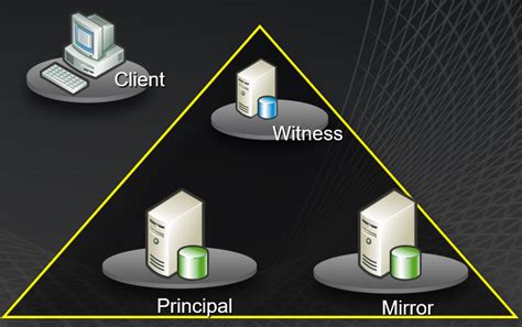 What Is Mirroring in SQL Server 的图像结果