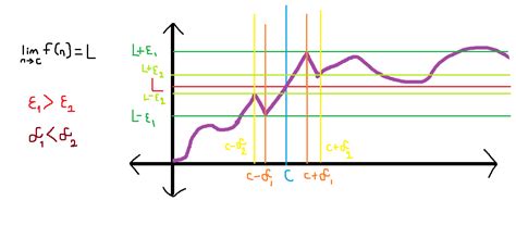Image result for Epsilon Delta Proof