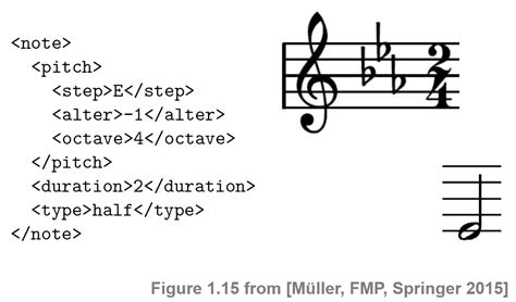 Image result for Create MusicXML File C
