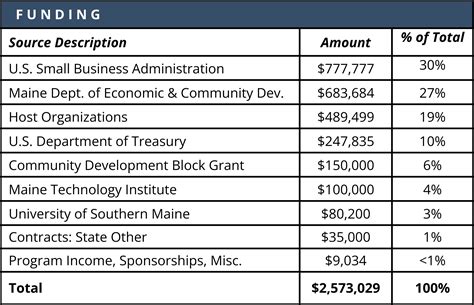 funding_2023 - Maine SBDC