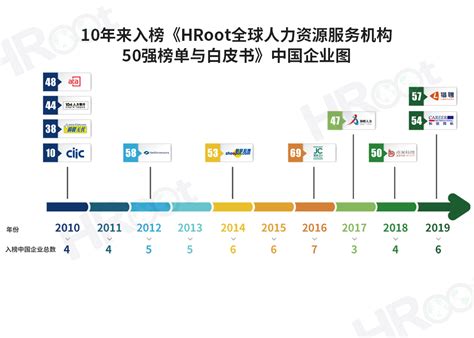 中智连续10年蝉联“HROOT全球人力资源服务机构50强”前10强