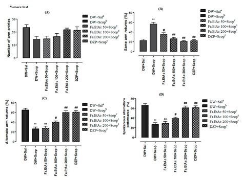 Phytochemical Analysis, In Vitro Anticholinesterase, Antioxidant ...