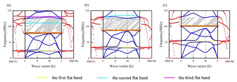 Q-Factor Enhancement of Coupling Bragg and Local Resonance Band Gaps in ...