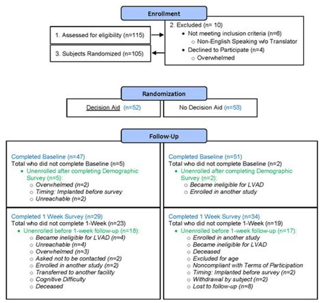 Identifying Knowledge Gaps among LVAD Candidates