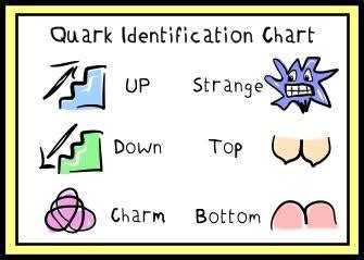 Image result for Quark Chart