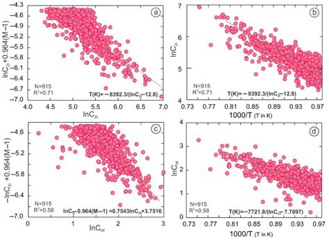 Estimating Magma Crystallization Temperatures Using High Field Strength ...