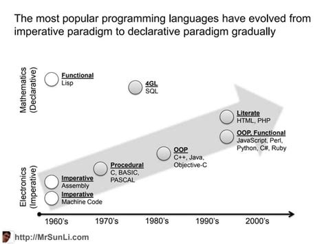 Image result for Programming Paradigms SQL