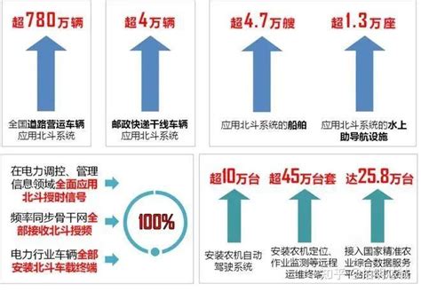 北斗芯片 的图像结果
