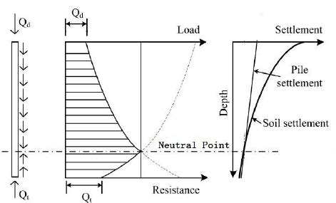 Image result for Elasto Plactic Graph
