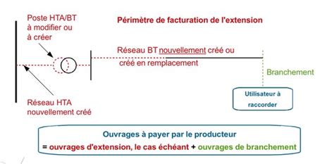 Photovoltaique.info - Coûts de raccordement au réseau