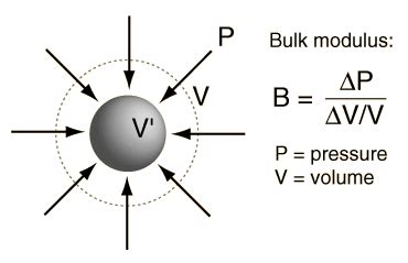 Bulk Modulus Class 11 的图像结果