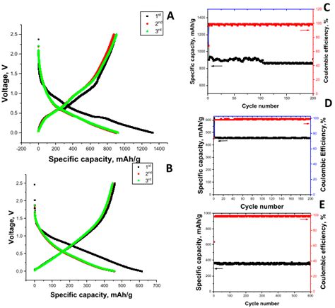MoS2-Decorated Graphene@porous Carbon Nanofiber Anodes via Centrifugal ...