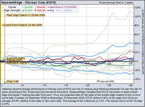 BUYINS.NET: Elecsys Expected to Rally Over Next 6 Weeks Due