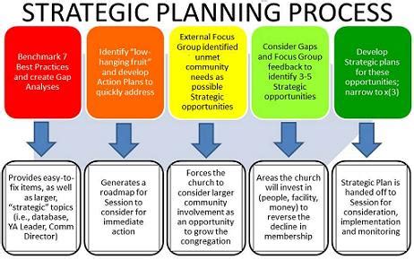 Strateglc Planning Process 的图像结果