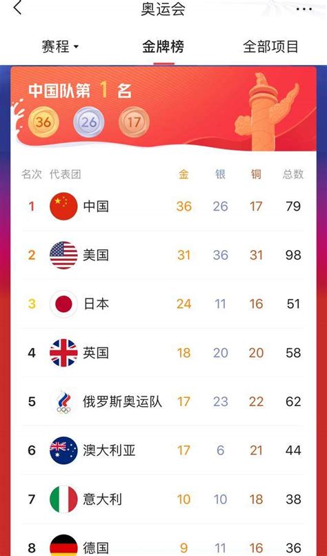 2021东京奥运会奖牌榜8月7日最新 中国队目前金牌总数36枚 - 四海网