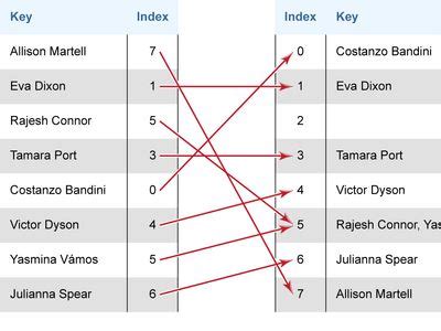 Chaining Hash Table 的图像结果