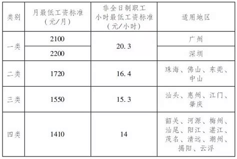 广东省最低工资标准从7月1日起调整！肇庆的标准是……