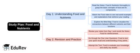 2-Days Study Plan: Food - Science and Pedagogy Paper 2 for CTET and TET ...