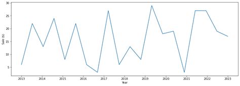Image result for Python Line Graph Example Years