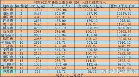 2021年前三季度河南省各地市GDP排行榜：郑州排名第一，濮阳增速最快_华经情报网_华经产业研究院