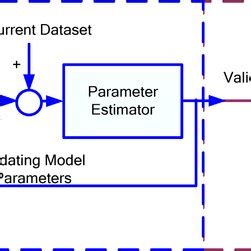 Parameter Estimation Example 的图像结果