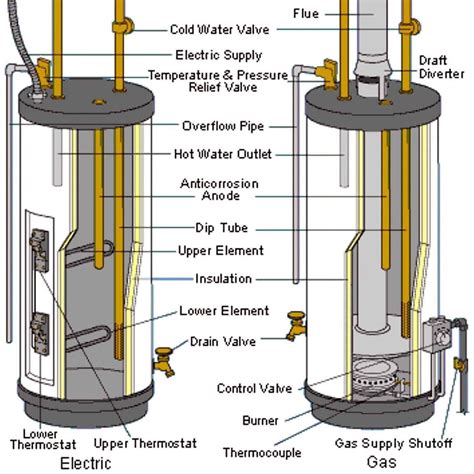 Parts of a Water Heater and the Two Basic Types of Water Heaters: Tank ...
