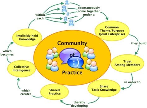 Image result for Community of practice Definition