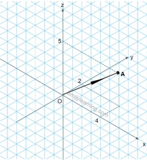 Image result for Position Vector Examples