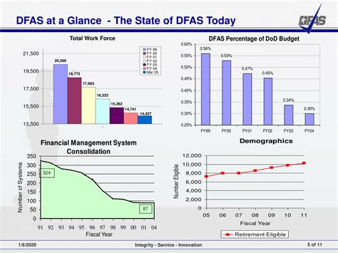 Image result for DFAS Tutorial