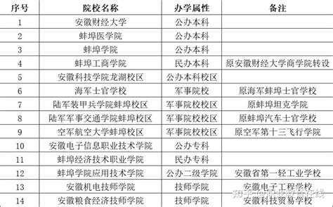 蚌埠有哪些大学？蚌埠所有大学名单一览表（6所）