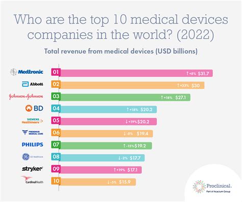 Who are the top 10 medical device companies in the world in 2022?