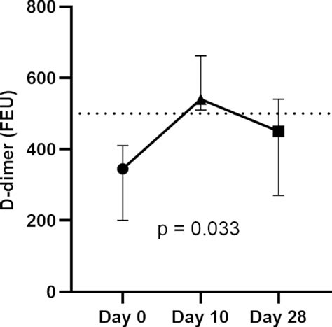 Normal D-dimer Level Range 的图像结果