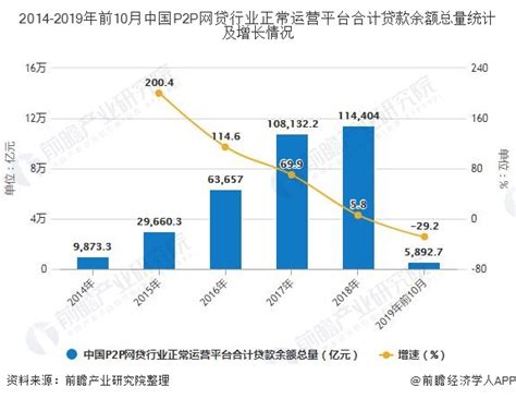 网络借贷行业数字化进程分析——2018年第4季度中国P2P网贷交易额3728.8亿元人民 币，行业天花板初现，巨头加速转型-易观分析