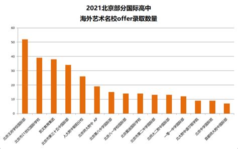 北京艺术留学offer情况如何？来看这组数据分析-艺术留学机构-斯芬克