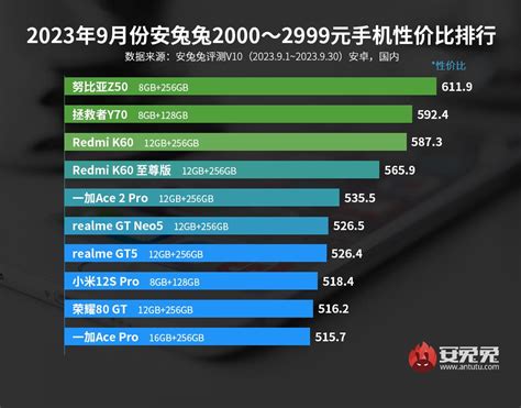 2020年一到三千元以内哪款手机的性价比最高？