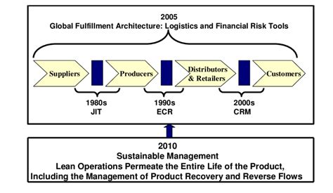 Value Chain Restructuring 的图像结果