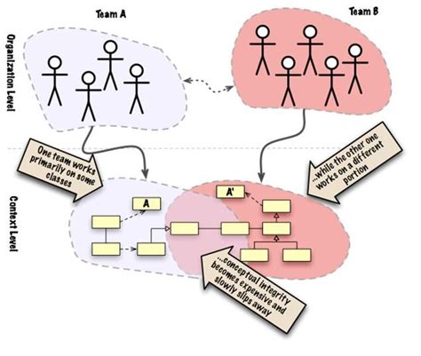 Image result for Context Map Example