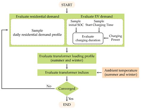 Impact on Distribution Transformer Life Using Electric Vehicles with ...