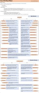 Image result for Java Collections Cheat Sheet Java JDK 22