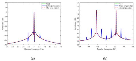 Motion Parameter Identification and Motion Compensation for Shipborne ...