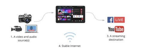 Image result for Live Streaming Tutorial