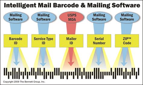 Image result for Intelligent Mail Barcode