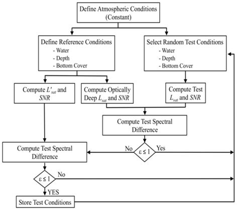 Remote Sensing of Coral Reefs: Uncertainty in the Detection of Benthic ...