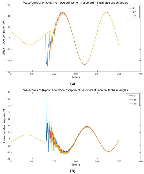 Study on Traveling Wave Fault Localization of Transmission Line Based ...