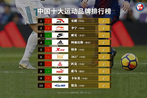 2021中国十大运动品牌排行榜揭晓 匹克品牌价值排名第7
