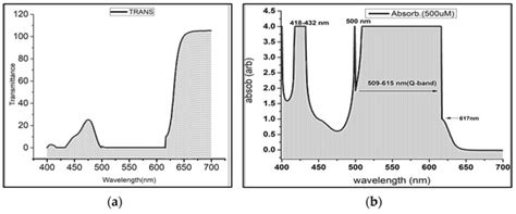 Visible Absorption Spectra and In Vitro Cytotoxicity of Rhodamine-640 ...