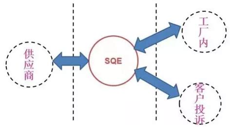 sqe工程师职责是什么（sqe职责和工作流程） – 碳资讯