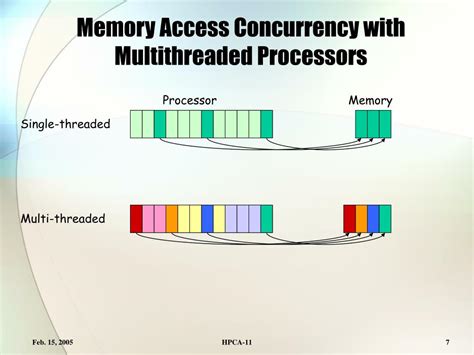 Image result for Memory Optimizations