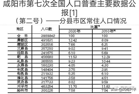 2020年咸阳市生产总值（GDP）及人口情况分析：地区生产总值2204.81亿元，常住常住人口392.98万人_智研咨询
