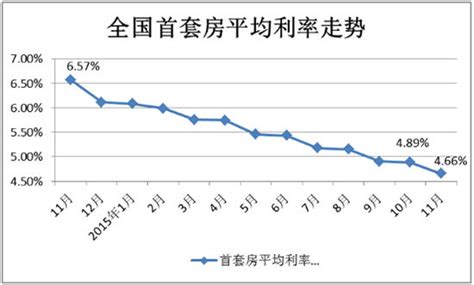 11月份全国首套房平均房贷利率降至4.66% 再创历史新低